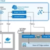 Azure IoT Developer