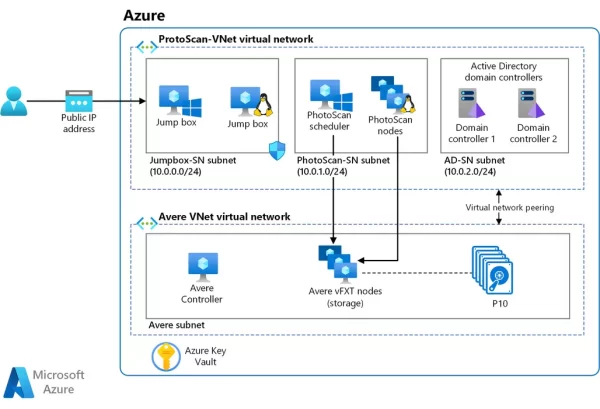 Azure Infrastructure