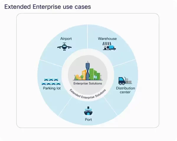 Cisco enterprise solutions