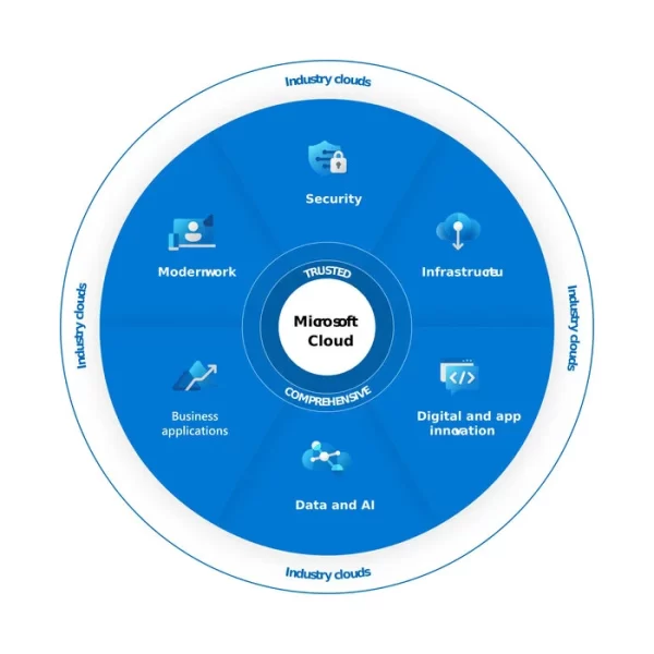 Microsoft Azure AI Solutions