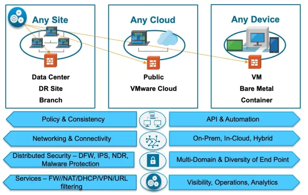 VMware NSX data center